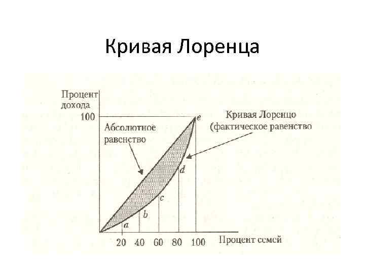 Кривая Лоренца 