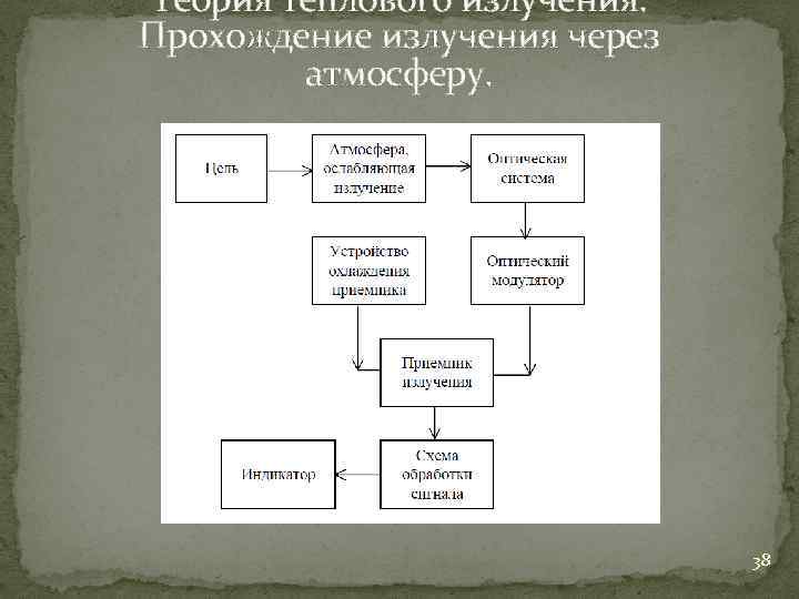 Теория теплового излучения. Прохождение излучения через атмосферу. 38 