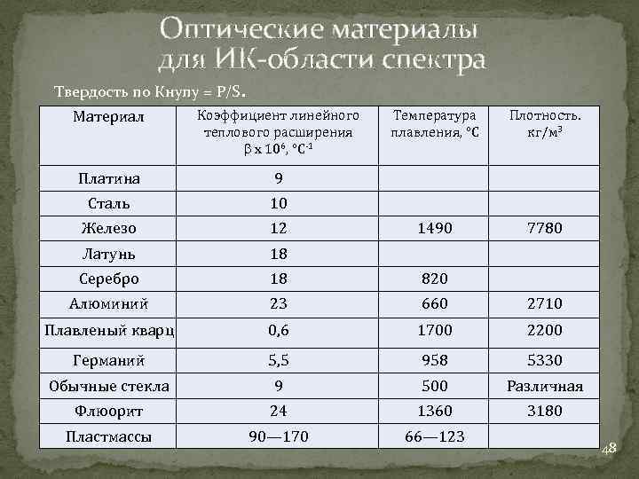 Оптические материалы для ИК области спектра Твердость по Кнупу = P/S. Материал Коэффициент линейного