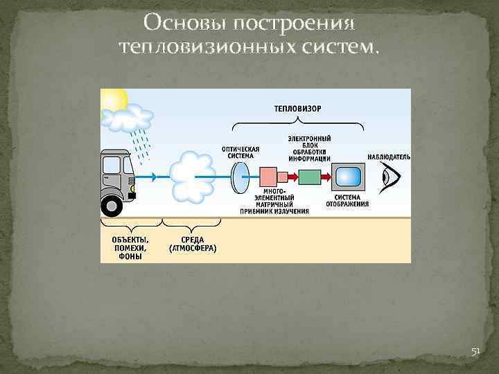 Основы построения тепловизионных систем. 51 