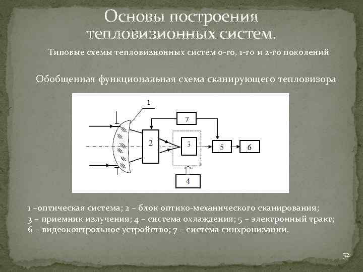 Основы построения тепловизионных систем. Типовые схемы тепловизионных систем 0 го, 1 го и 2