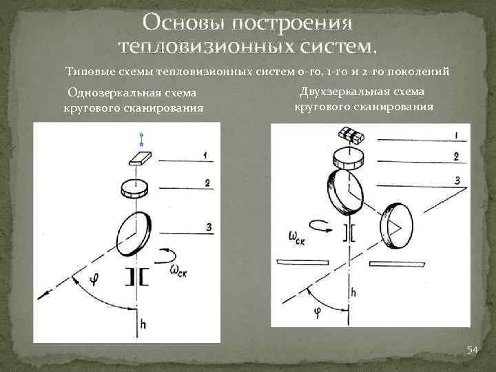 Основы построения тепловизионных систем. Типовые схемы тепловизионных систем 0 го, 1 го и 2