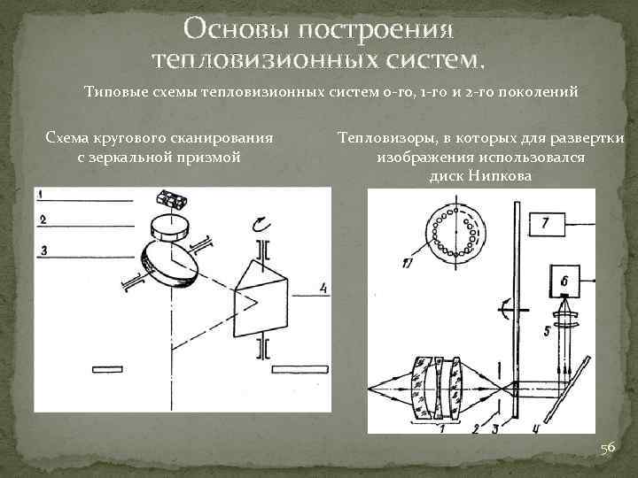 Основы построения тепловизионных систем. Типовые схемы тепловизионных систем 0 го, 1 го и 2