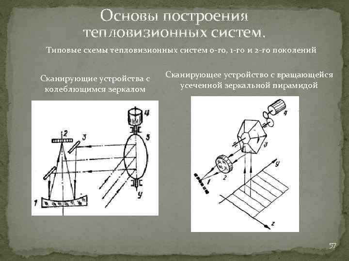 Основы построения тепловизионных систем. Типовые схемы тепловизионных систем 0 го, 1 го и 2