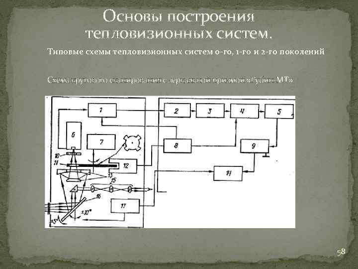 Основы построения тепловизионных систем. Типовые схемы тепловизионных систем 0 го, 1 го и 2