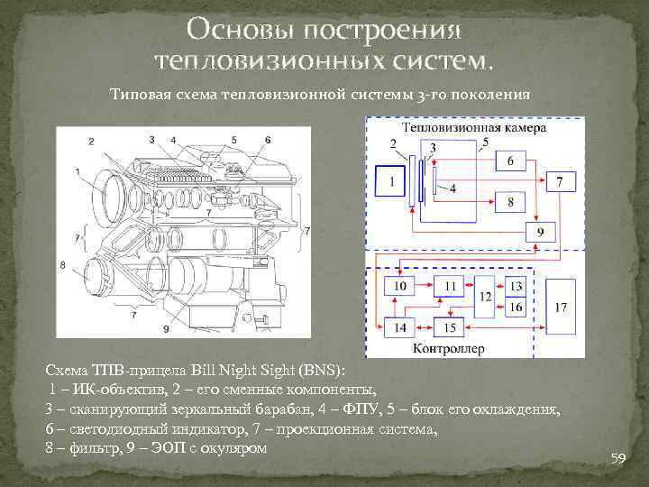 Основы построения тепловизионных систем. Типовая схема тепловизионной системы 3 го поколения Схема ТПВ-прицела Bill