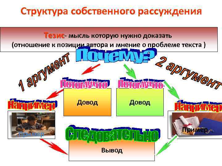 Структура собственного рассуждения Тезис- мысль которую нужно доказать (отношение к позиции автора и мнение