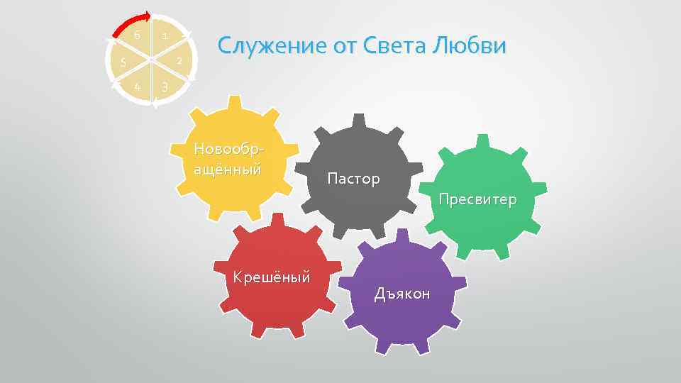 6 1 5 2 4 Служение от Света Любви 3 Новообращённый Крешёный Пастор Дъякон