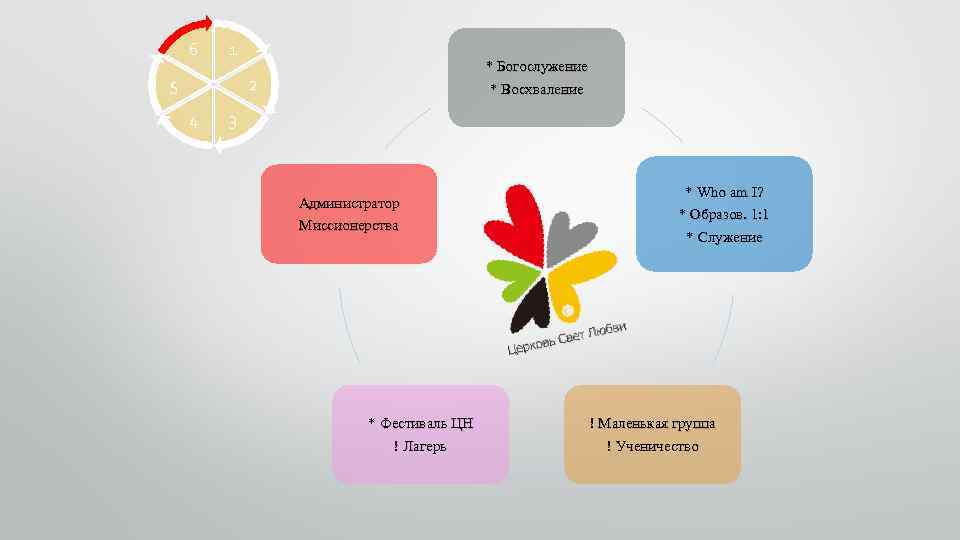 6 1 5 * Богослужение * Восхваление 2 4 3 Администратор Миссионерства * Фестиваль