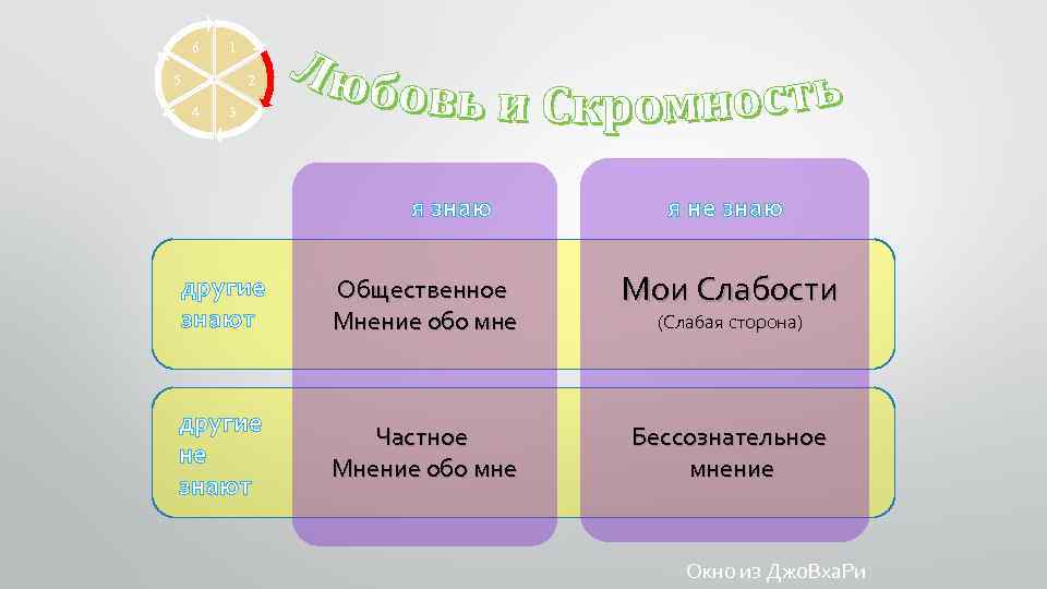 6 1 5 2 4 3 я знаю я не знаю другие знают Общественное