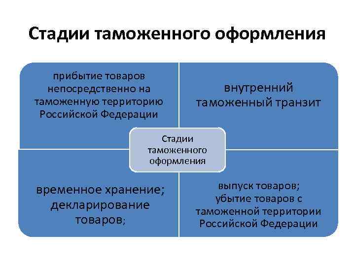 Стадии таможенного оформления прибытие товаров непосредственно на таможенную территорию Российской Федерации внутренний таможенный транзит