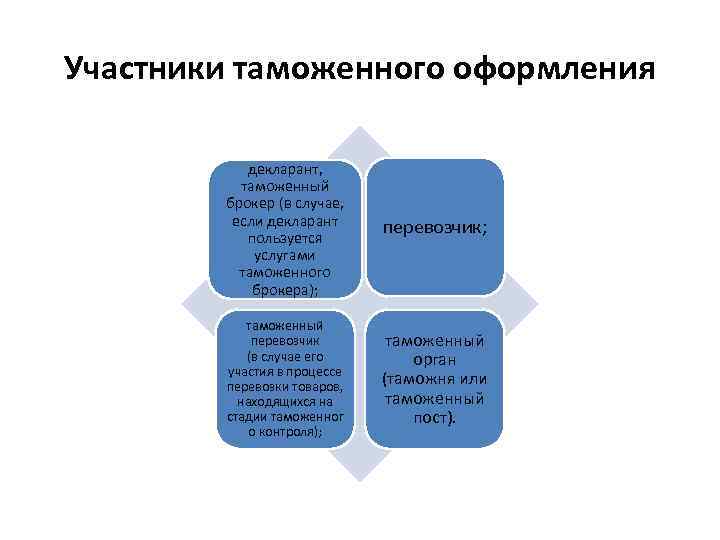 Участники таможенного оформления декларант, таможенный брокер (в случае, если декларант пользуется услугами таможенного брокера);