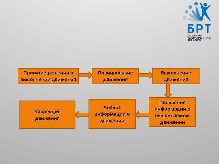 Принятие решения о выполнении движения Коррекция движения Планирование движения Анализ информации о движении Выполнение