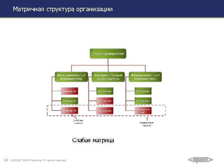 Матричная структура организации Слабая матрица 22 ® 2008. EPAM Systems. All rights reserved. 