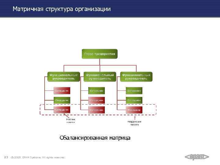 Матричная структура организации Сбалансированная матрица 23 ® 2008. EPAM Systems. All rights reserved. 