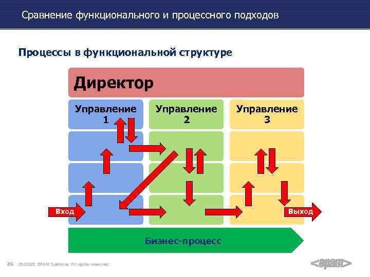 Функционально процессном подходе. Процессный подход к управлению. Проектный и процессный подходы в управлении. Функциональный и процессный подход. Функциональный подход к управлению.