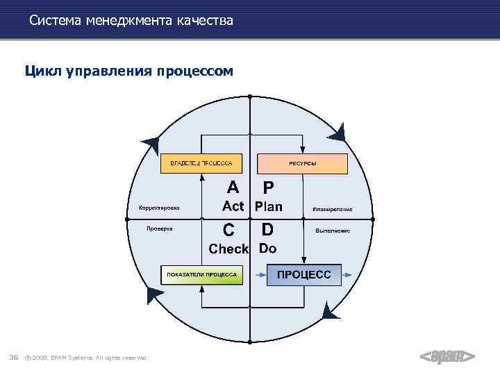 Система менеджмента качества Цикл управления процессом 36 ® 2008. EPAM Systems. All rights reserved.