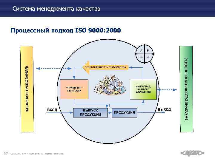 Процессный подход в системе менеджмента качества. ISO 9000 СМК. Модель системы менеджмента качества ИСО 2015. Процессный подход ИСО 9000. Процессный подход менеджмента качества