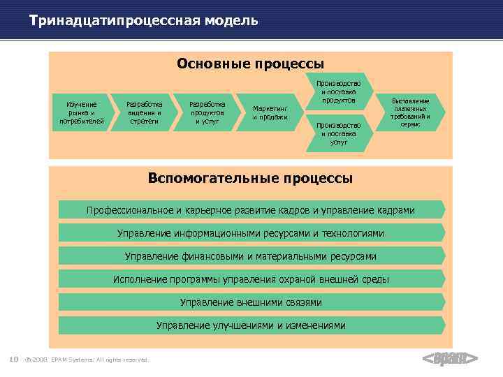 Тринадцатипроцессная модель Основные процессы Изучение рынка и потребителей Разработка видения и стратеги Разработка продуктов