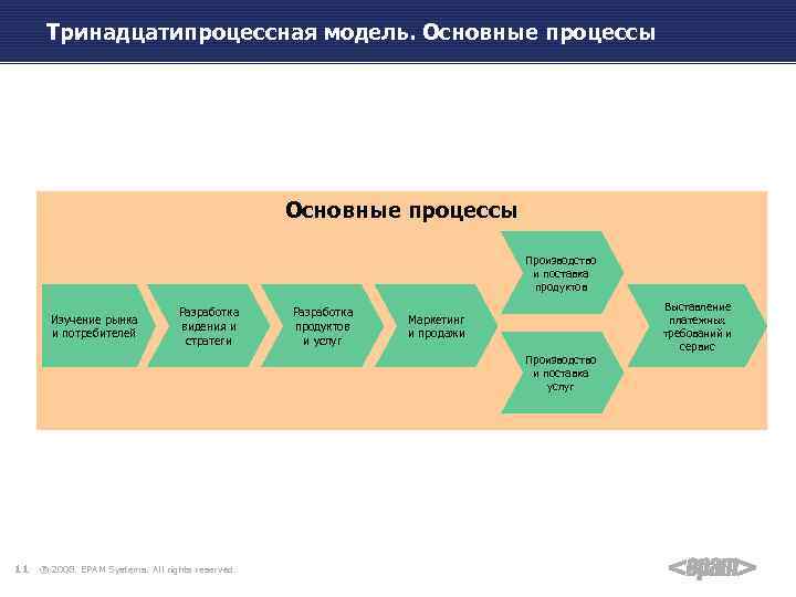 Модель производства. Тринадцатипроцессная модель. Модель основного процесса производства. Основные процессы добавляют продукту. Основные рыночные процессы.