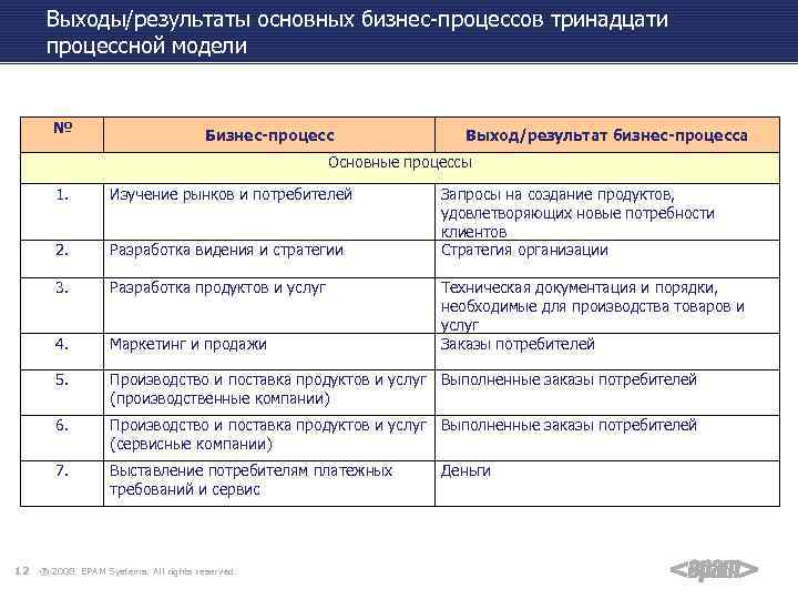 Выходы/результаты основных бизнес-процессов тринадцати процессной модели № Бизнес-процесс Выход/результат бизнес-процесса Основные процессы 1. 2.