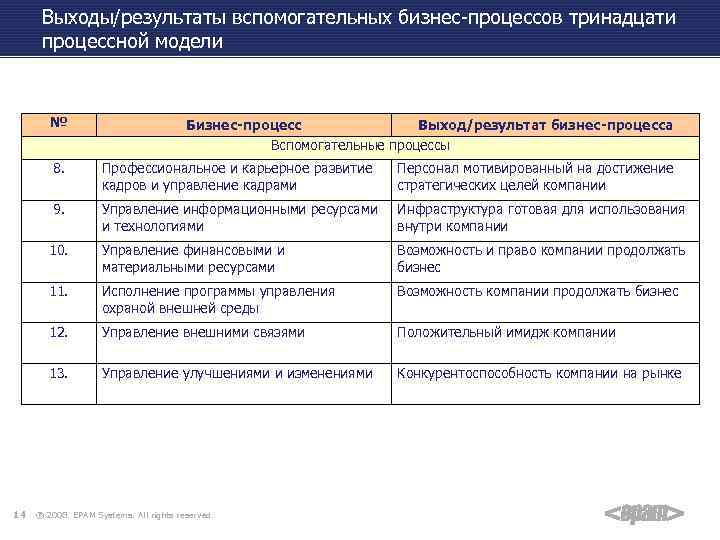 Выходы/результаты вспомогательных бизнес-процессов тринадцати процессной модели № Бизнес-процесс Выход/результат бизнес-процесса Вспомогательные процессы 8. Персонал