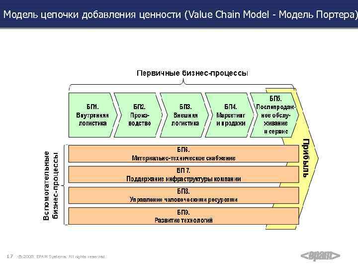 Модель цепочки добавления ценности (Value Сhain Model - Модель Портера) 17 ® 2008. EPAM