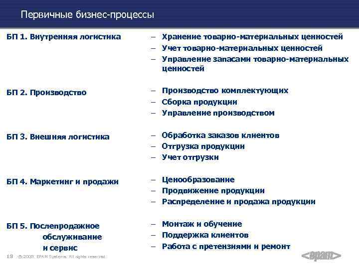 Первичные бизнес-процессы БП 1. Внутренняя логистика – Хранение товарно-материальных ценностей – Учет товарно-материальных ценностей