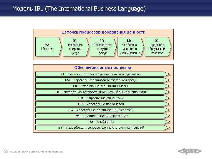 Модель IBL (The International Business Language) 22 ® 2008. EPAM Systems. All rights reserved.