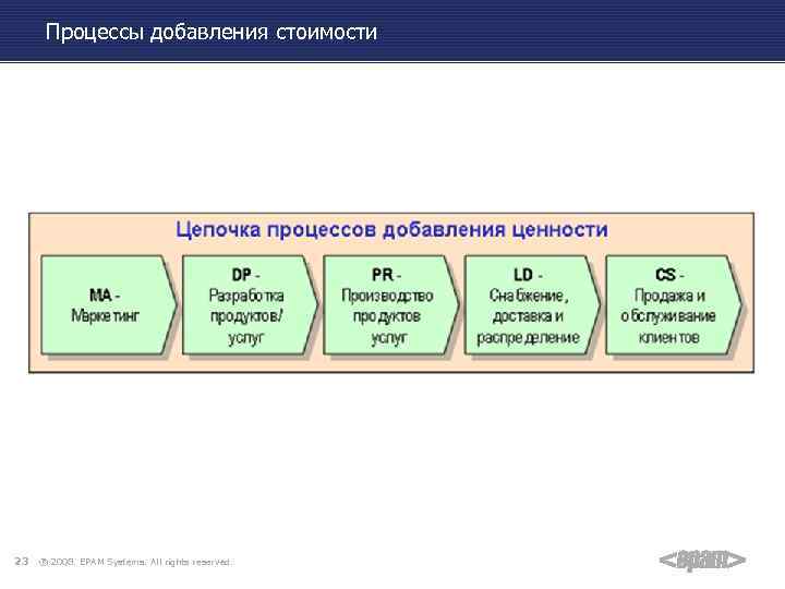 Процессы добавления стоимости 23 ® 2008. EPAM Systems. All rights reserved. 