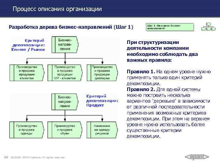 Процесс описания организации Разработка дерева бизнес-направлений (Шаг 1) При структуризации деятельности компании необходимо соблюдать