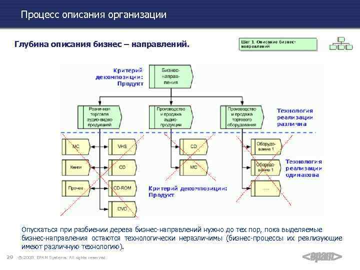 Процесс описания организации Глубина описания бизнес – направлений. Опускаться при разбиении дерева бизнес-направлений нужно