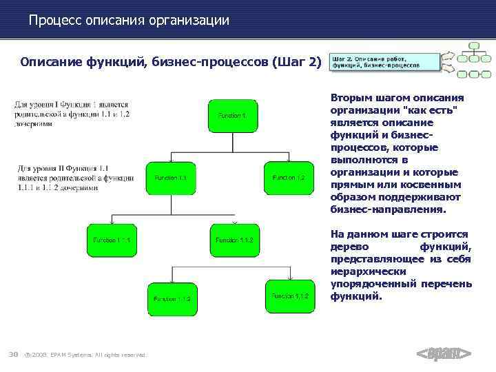 Процесс описания организации Описание функций, бизнес-процессов (Шаг 2) Вторым шагом описания организации 