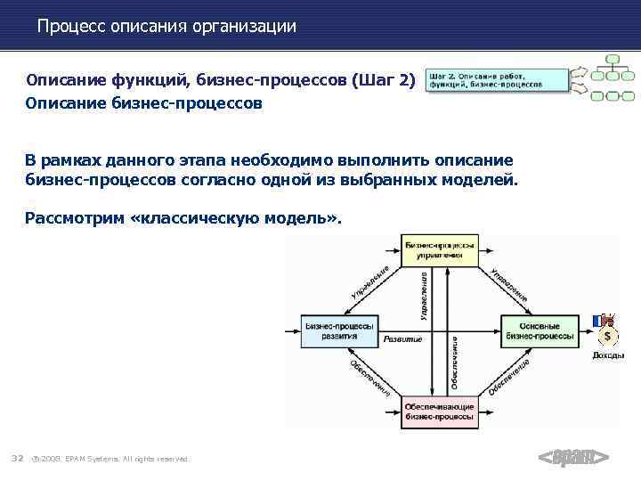 Процесс описания организации Описание функций, бизнес-процессов (Шаг 2) Описание бизнес-процессов В рамках данного этапа