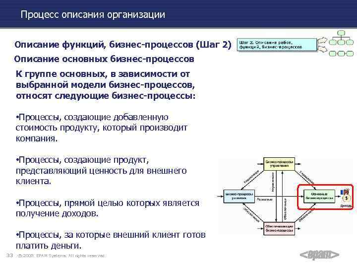 Процесс описания организации Описание функций, бизнес-процессов (Шаг 2) Описание основных бизнес-процессов К группе основных,