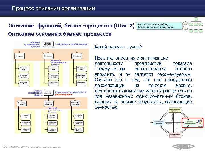 Процесс описания организации Описание функций, бизнес-процессов (Шаг 2) Описание основных бизнес-процессов Какой вариант лучше?