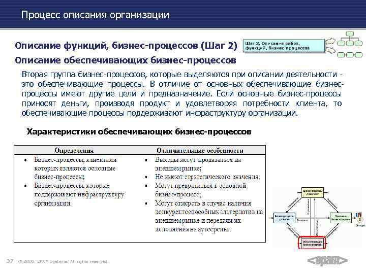 Процесс описания организации Описание функций, бизнес-процессов (Шаг 2) Описание обеспечивающих бизнес-процессов Вторая группа бизнес-процессов,