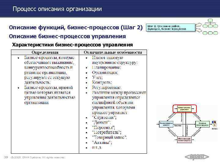 Процесс описания организации Описание функций, бизнес-процессов (Шаг 2) Описание бизнес-процессов управления Характеристики бизнес-процессов управления