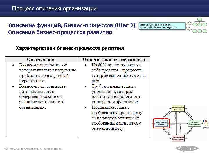 Процесс описания организации Описание функций, бизнес-процессов (Шаг 2) Описание бизнес-процессов развития Характеристики бизнес-процессов развития