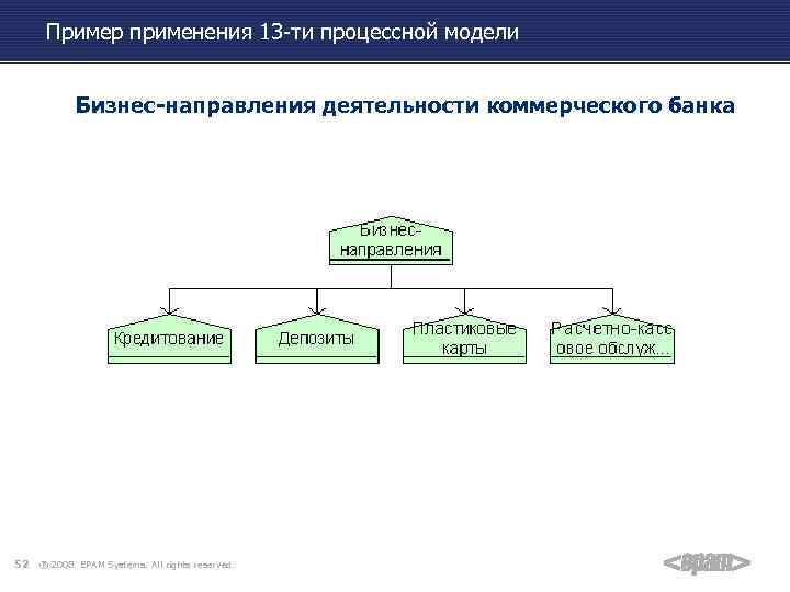 Пример применения 13 -ти процессной модели Бизнес-направления деятельности коммерческого банка 52 ® 2008. EPAM