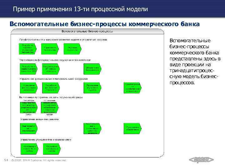 Пример применения 13 -ти процессной модели Вспомогательные бизнес-процессы коммерческого банка представлены здесь в виде