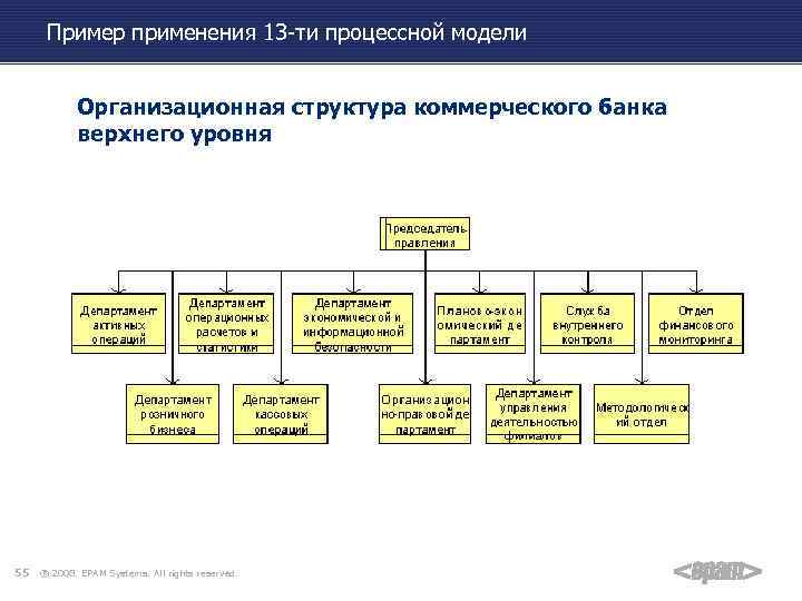 Пример применения 13 -ти процессной модели Организационная структура коммерческого банка верхнего уровня 55 ®