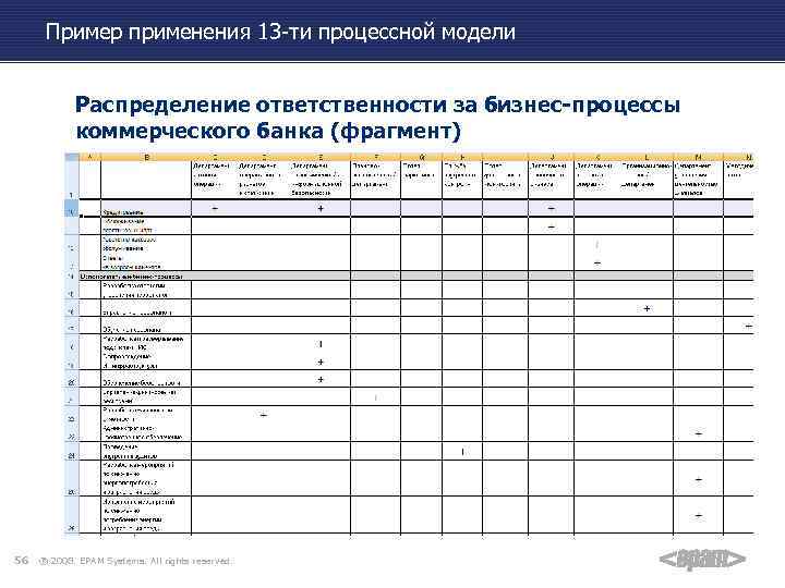 Пример применения 13 -ти процессной модели Распределение ответственности за бизнес-процессы коммерческого банка (фрагмент) 56