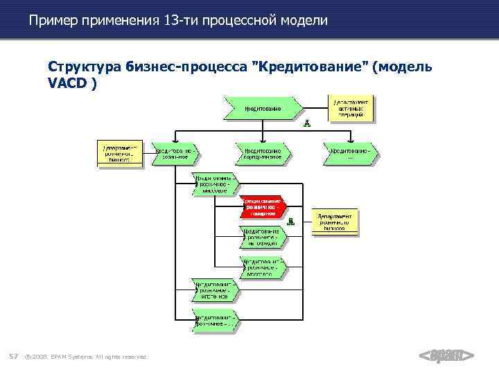 Пример применения 13 -ти процессной модели Структура бизнес-процесса 