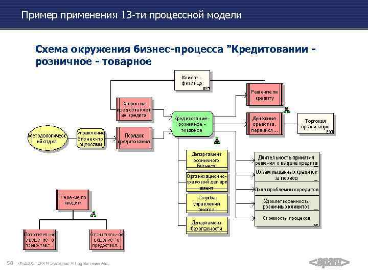 Схема окружения бизнес процесса