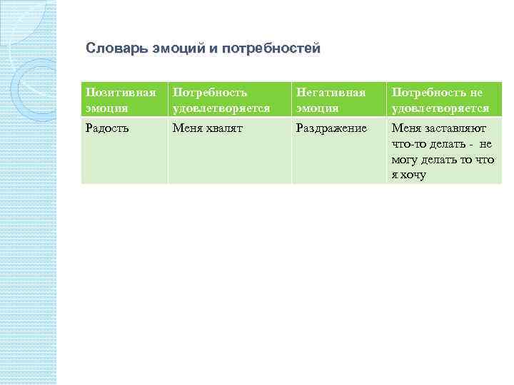 Словарь эмоций и потребностей Позитивная эмоция Потребность удовлетворяется Негативная эмоция Потребность не удовлетворяется Радость