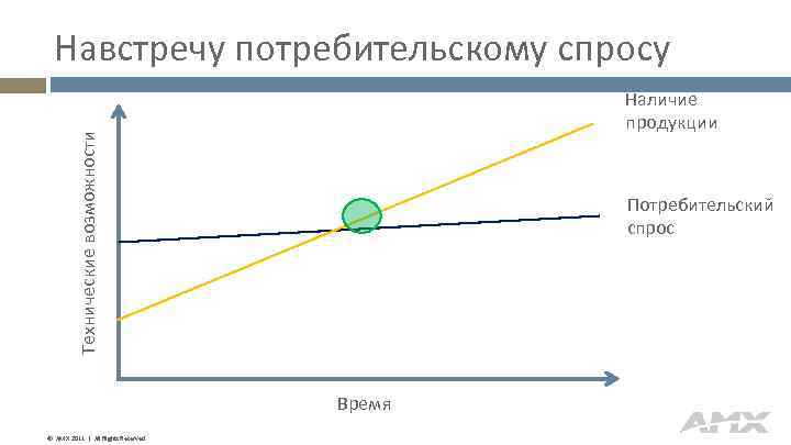 Навстречу потребительскому спросу Технические возможности Наличие продукции Потребительский спрос Время © AMX 2011 |