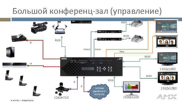 Большой конференц-зал (управление) RS 232 IR RS 232 Dx. Link Реле RS 232 IR