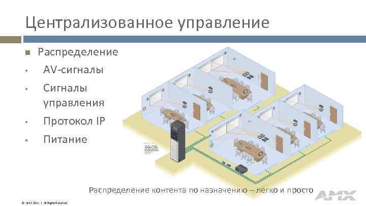 Централизованное управление • • Распределение AV-сигналы Сигналы управления Протокол IP Питание Распределение контента по