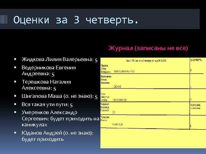 Оценки за 3 четверть. Журнал (записаны не все) Жидкова Лилия Валерьевна: 5 Ведерникова Евгения